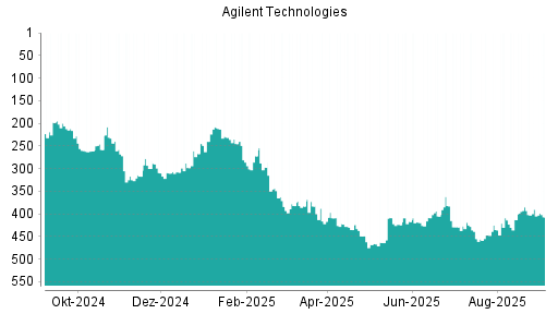 BOTSI®-Advisor Abstufung Agilent Technologies von Rang 385 auf ...