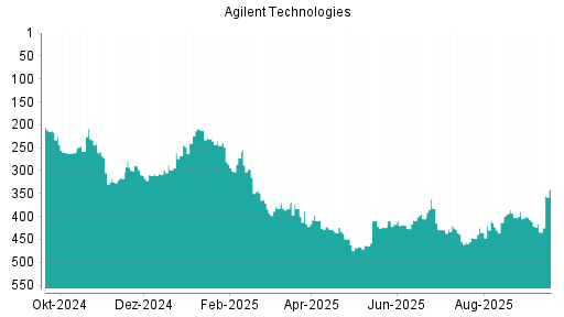 BOTSI®-Advisor Hochstufung Agilent Technologies von Rang 413 auf ...