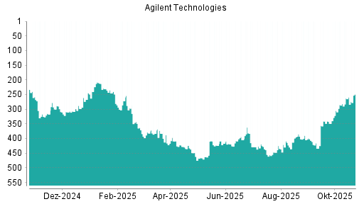 BOTSI®-Advisor Abstufung Agilent Technologies von Rang 341 auf ...