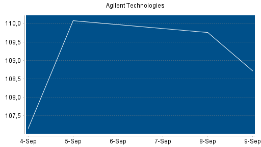 BOTSI®-Advisor Abstufung Agilent Technologies von Rang 28 auf Rang 55
