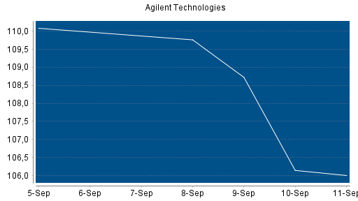 BOTSI®-Advisor Hochstufung Agilent Technologies von Rang 193 auf Rang 184
