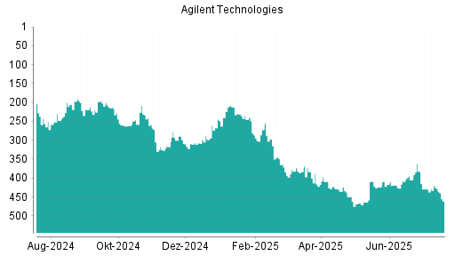 BOTSI®-Advisor Hochstufung Agilent Technologies von Rang 429 auf ...