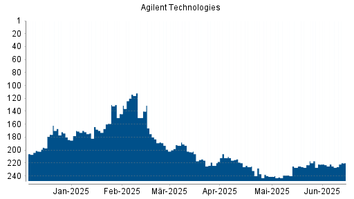 BOTSI®-Advisor Abstufung Agilent Technologies von Rang 109 auf Rang 131