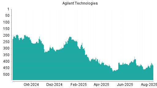 BOTSI®-Advisor Abstufung Agilent Technologies von Rang 343 auf ...