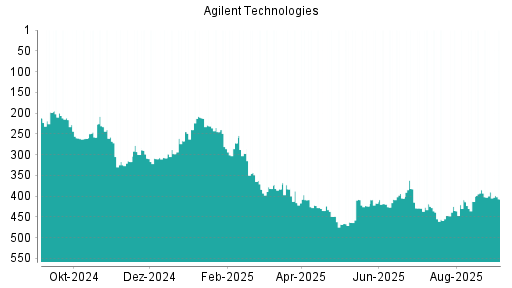 BOTSI®-Advisor Abstufung Agilent Technologies von Rang 390 auf Rang 407