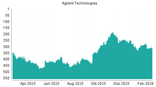 BOTSI®-Advisor Abstufung Agilent Technologies von Rang 295 auf ...