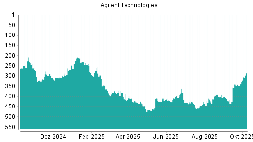 BOTSI®-Advisor Hochstufung Agilent Technologies von Rang 349 auf ...