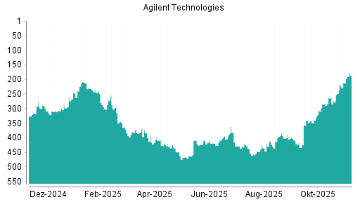 BOTSI®-Advisor Hochstufung Agilent Technologies von Rang 210 auf ...