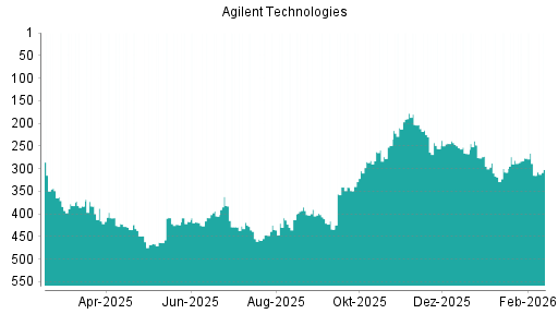 BOTSI®-Advisor Hochstufung Agilent Technologies von Rang 249 auf ...
