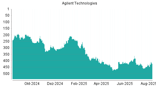 BOTSI®-Advisor Abstufung Agilent Technologies von Rang 260 auf ...
