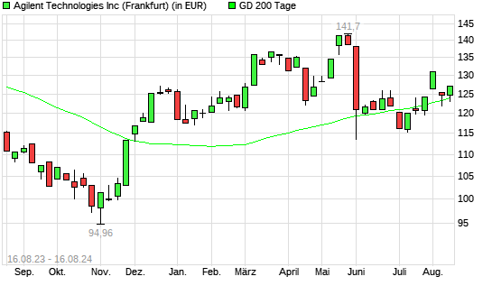 Agilent Technologies-Aktie unter 200-Tage-Linie