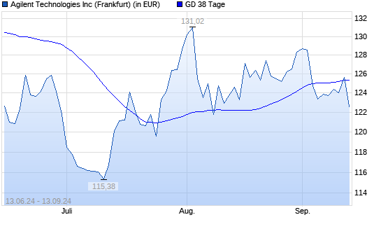 Agilent Technologies-Aktie über 38-Tage-Linie