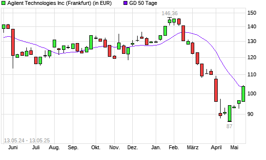 Agilent Technologies-Aktie &uuml;ber 50-Tage-Linie