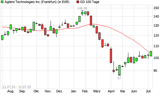 Agilent Technologies-Aktie über 100-Tage-Linie