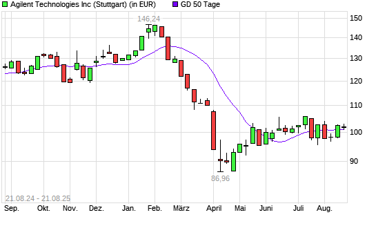 Agilent Technologies-Aktie über 50-Tage-Linie