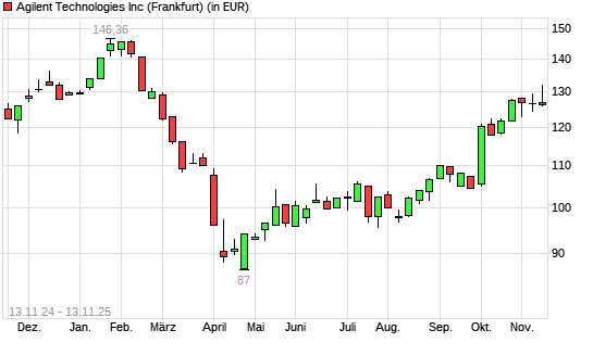 Agilent Technologies-Aktie mit neuem 6-Monats-Hoch