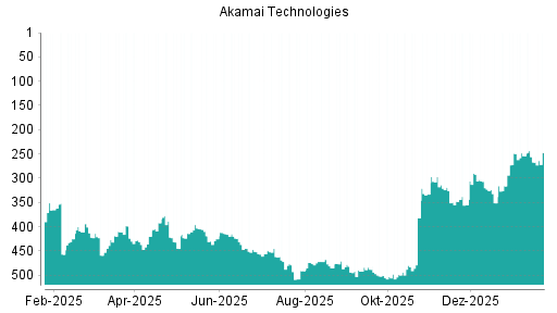 BOTSI®-Advisor Abstufung Akamai Technologies von Rang 254 auf ...