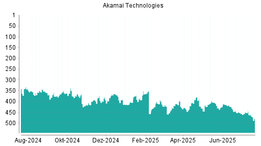 BOTSI®-Advisor Abstufung Akamai Technologies von Rang 445 auf ...