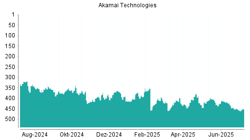 BOTSI®-Advisor Abstufung Akamai Technologies von Rang 451 auf ...