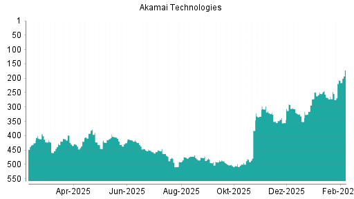 BOTSI®-Advisor Abstufung Akamai Technologies von Rang 348 auf ...