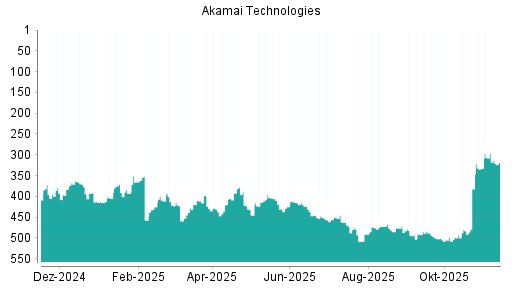BOTSI®-Advisor Abstufung Akamai Technologies von Rang 445 auf ...