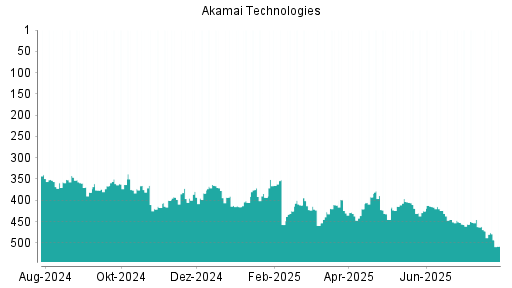 BOTSI®-Advisor Abstufung Akamai Technologies von Rang 472 auf ...