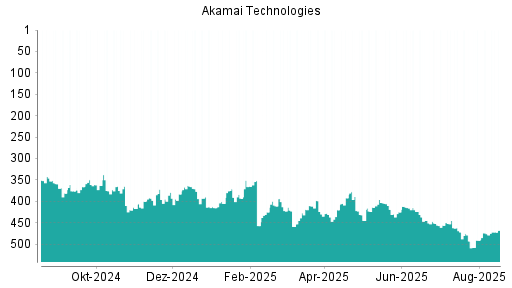 BOTSI®-Advisor Abstufung Akamai Technologies von Rang 205 auf Rang 215