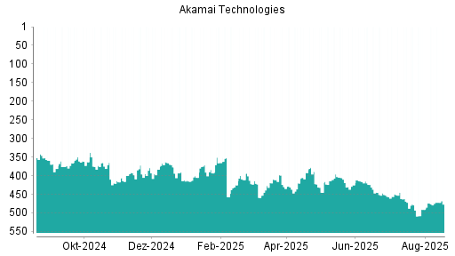 BOTSI®-Advisor Abstufung Akamai Technologies von Rang 218 auf Rang 238