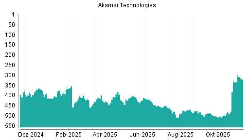 BOTSI®-Advisor Hochstufung Akamai Technologies von Rang 333 auf ...