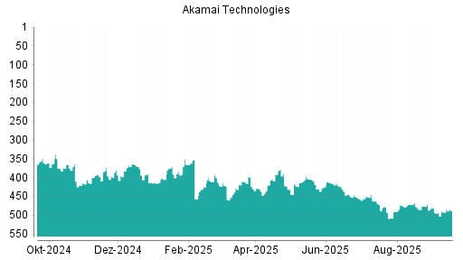BOTSI®-Advisor Hochstufung Akamai Technologies von Rang 492 auf ...