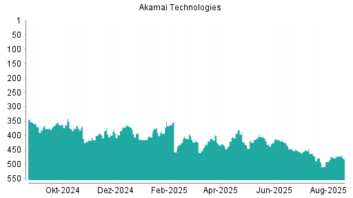 BOTSI®-Advisor Abstufung Akamai Technologies von Rang 222 auf Rang 249