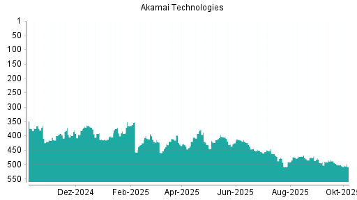 BOTSI®-Advisor Abstufung Akamai Technologies von Rang 502 auf ...
