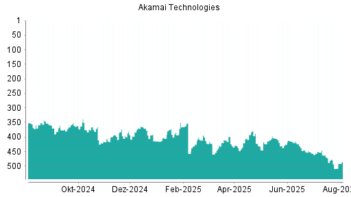 BOTSI®-Advisor Hochstufung Akamai Technologies von Rang 493 auf ...