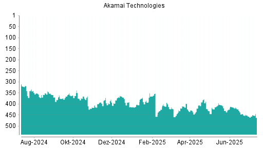 BOTSI®-Advisor Abstufung Akamai Technologies von Rang 424 auf ...