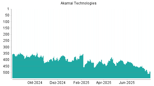 BOTSI®-Advisor Abstufung Akamai Technologies von Rang 472 auf ...