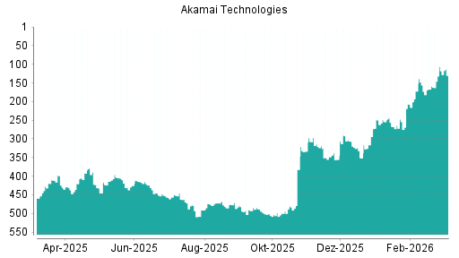 BOTSI®-Advisor Hochstufung Akamai Technologies von Rang 221 auf Rang 217