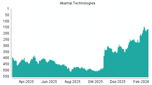 BOTSI®-Advisor Hochstufung Akamai Technologies von Rang 247 auf ...