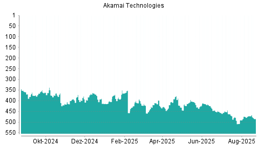 BOTSI®-Advisor Abstufung Akamai Technologies von Rang 472 auf ...