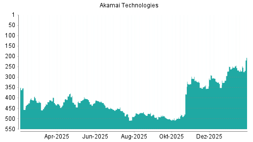 BOTSI®-Advisor Hochstufung Akamai Technologies von Rang 267 auf ...