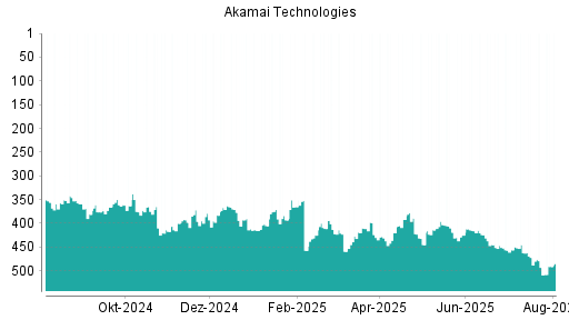 BOTSI®-Advisor Abstufung Akamai Technologies von Rang 156 auf Rang 159
