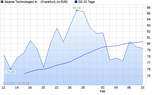 Akamai Technologies-Aktie unter 20-Tage-Linie