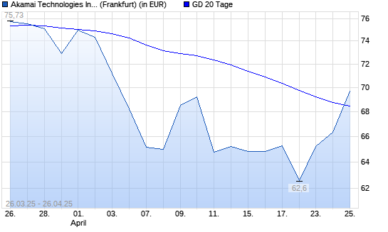 Akamai Technologies-Aktie &uuml;ber 20-Tage-Linie