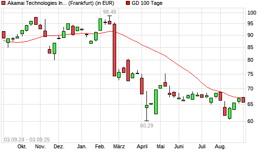 Akamai Technologies-Aktie über 100-Tage-Linie