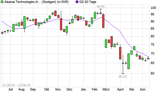 Akamai Technologies-Aktie &uuml;ber 50-Tage-Linie