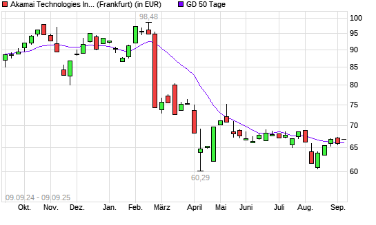 Akamai Technologies-Aktie &uuml;ber 50-Tage-Linie