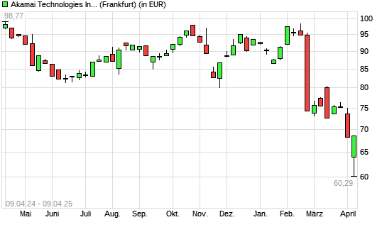 Akamai Technologies-Aktie mit neuem 5-Jahres-Tief