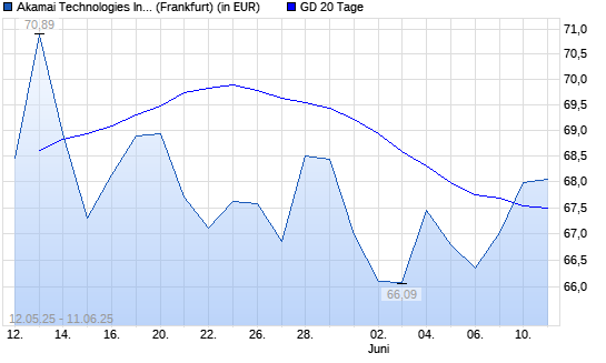 Akamai Technologies-Aktie über 20-Tage-Linie