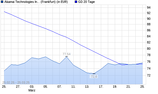 Akamai Technologies-Aktie unter 20-Tage-Linie