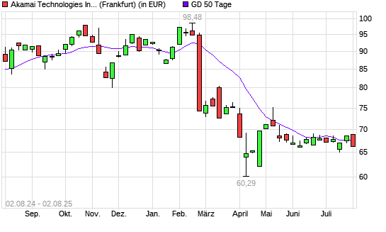 Akamai Technologies-Aktie unter 50-Tage-Linie