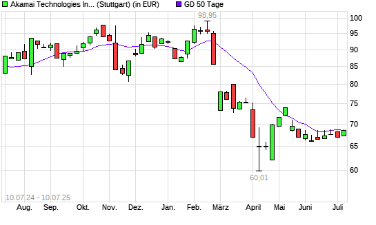 Akamai Technologies-Aktie &uuml;ber 50-Tage-Linie